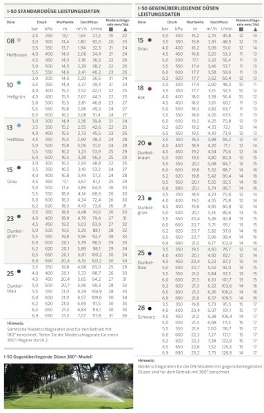 I-50 (13,1 - 23,2m) Hunter Getrieberegner I-50-04 / Zubehör